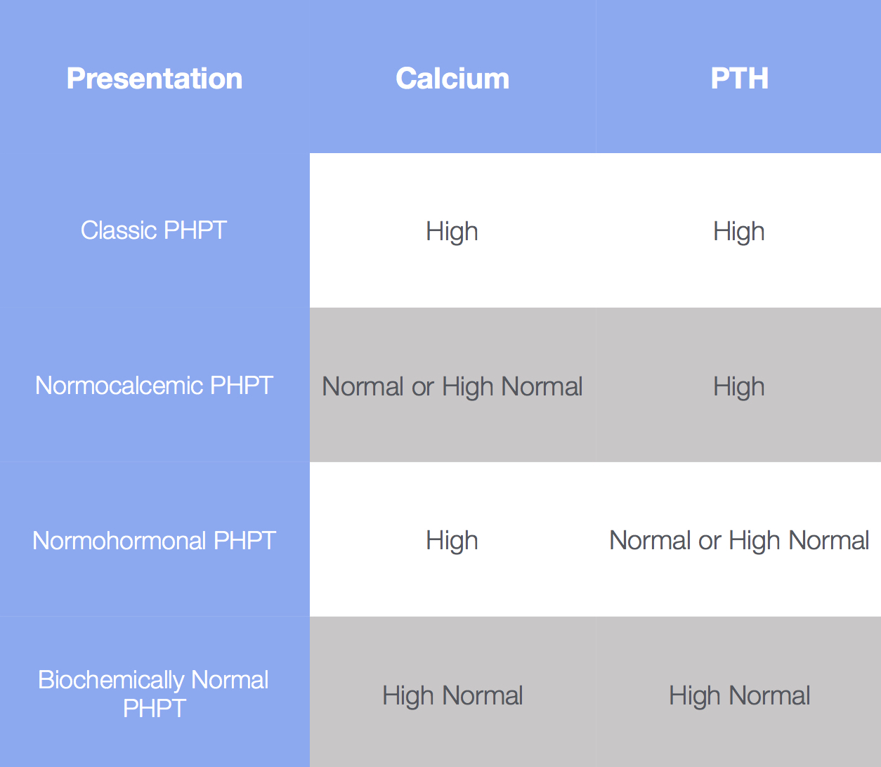 High Pth Normal Calcium Normal Vitamin D